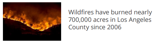 A photo of a wildfire next to a statistic that reads wildfires have burned nearly 700,000 acres in Los Angeles County since 2006. 